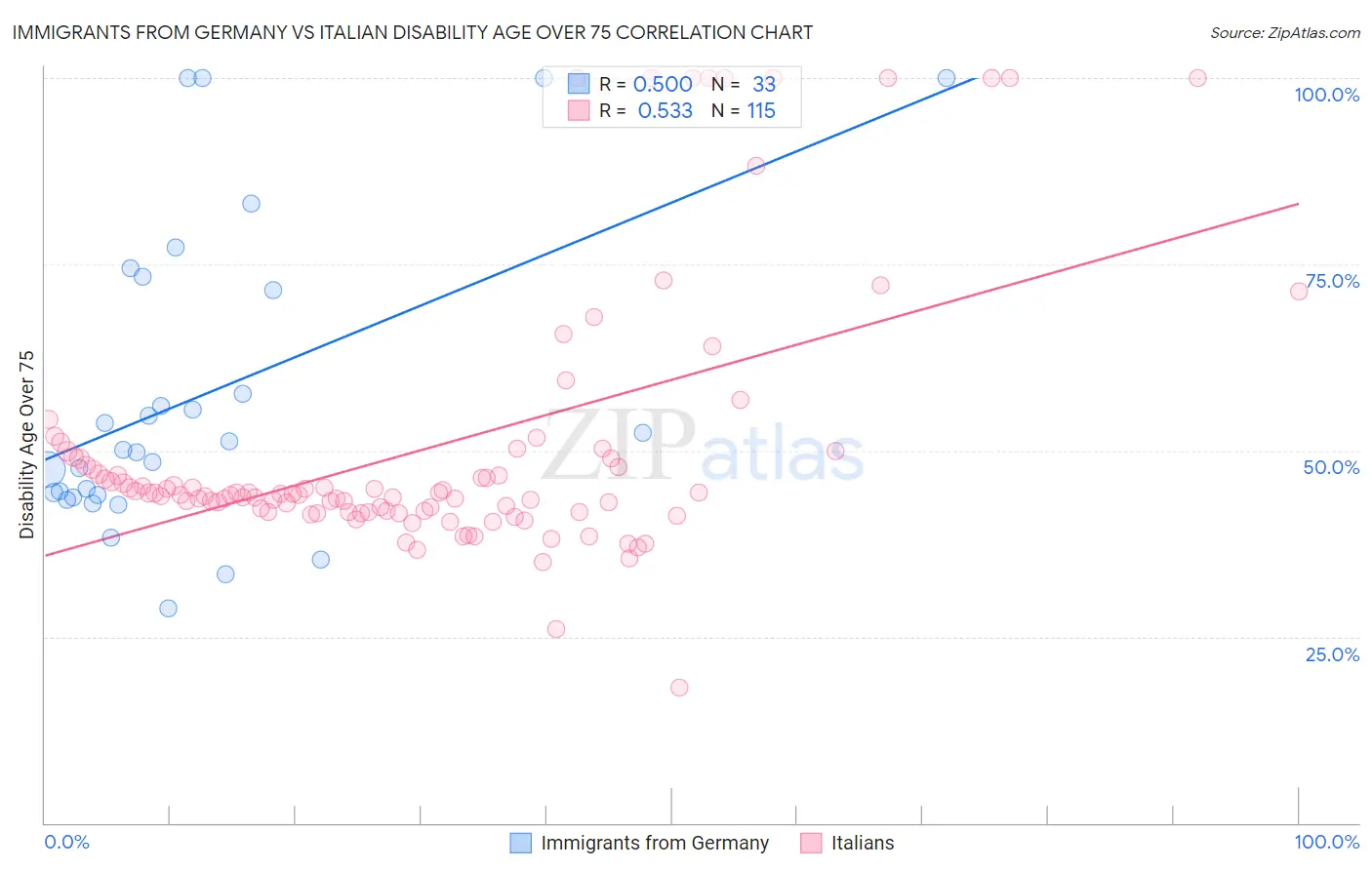 Immigrants from Germany vs Italian Disability Age Over 75