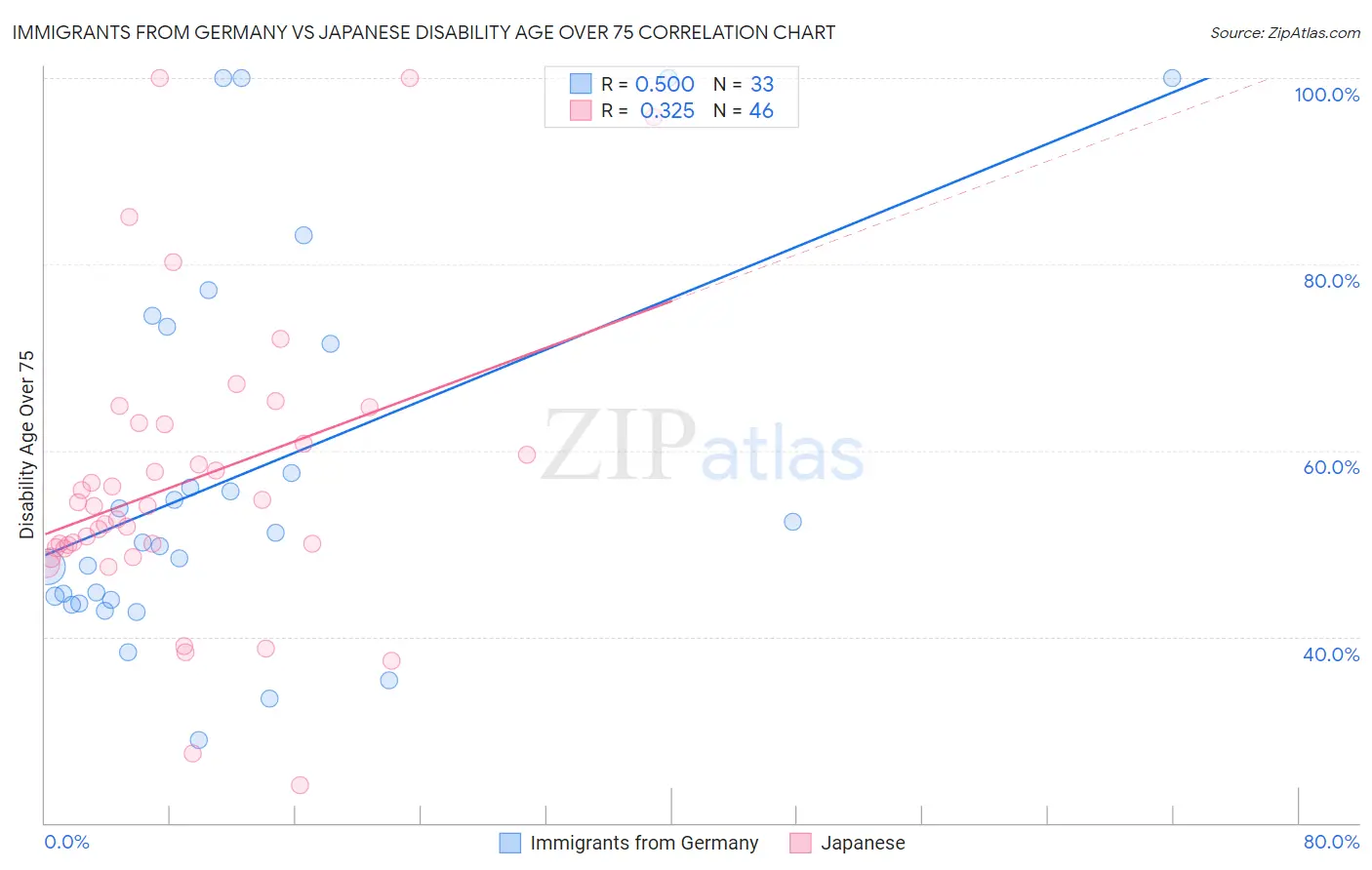 Immigrants from Germany vs Japanese Disability Age Over 75