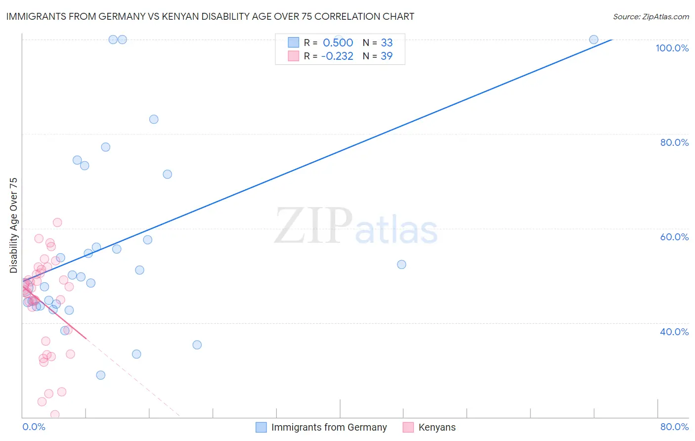 Immigrants from Germany vs Kenyan Disability Age Over 75
