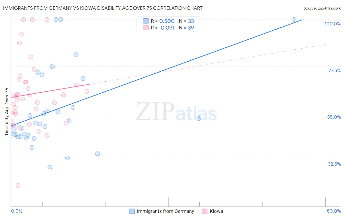 Immigrants from Germany vs Kiowa Disability Age Over 75