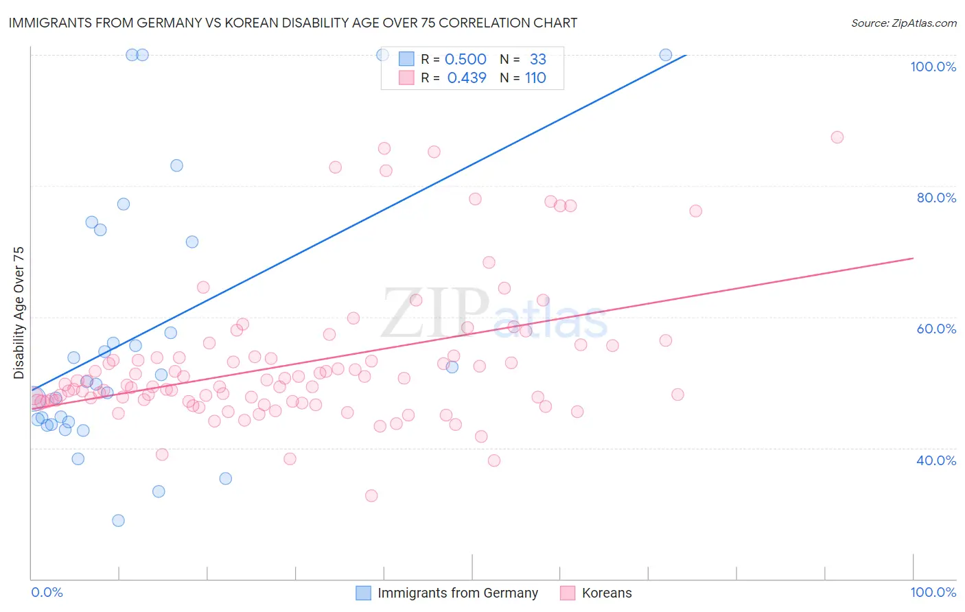 Immigrants from Germany vs Korean Disability Age Over 75