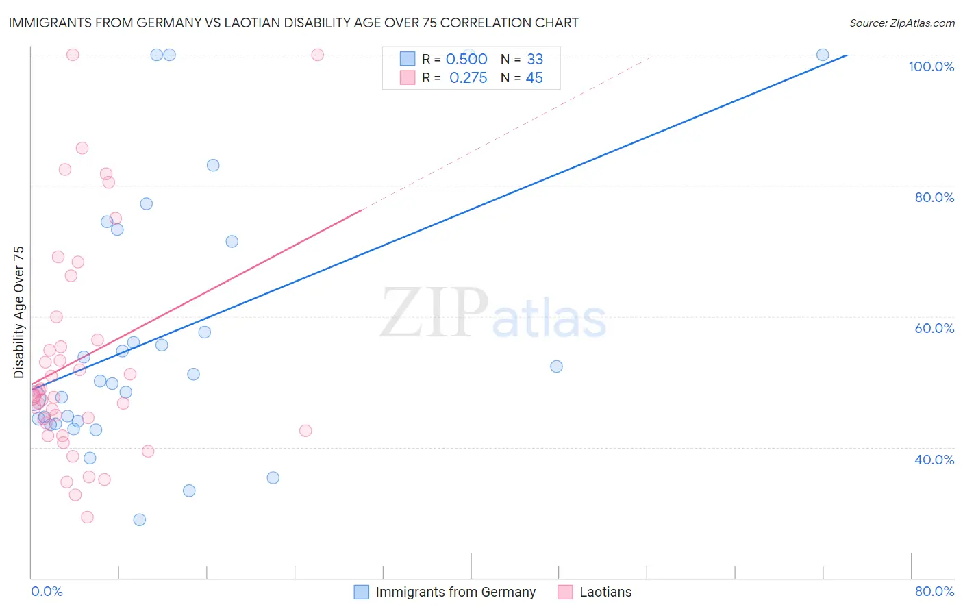 Immigrants from Germany vs Laotian Disability Age Over 75