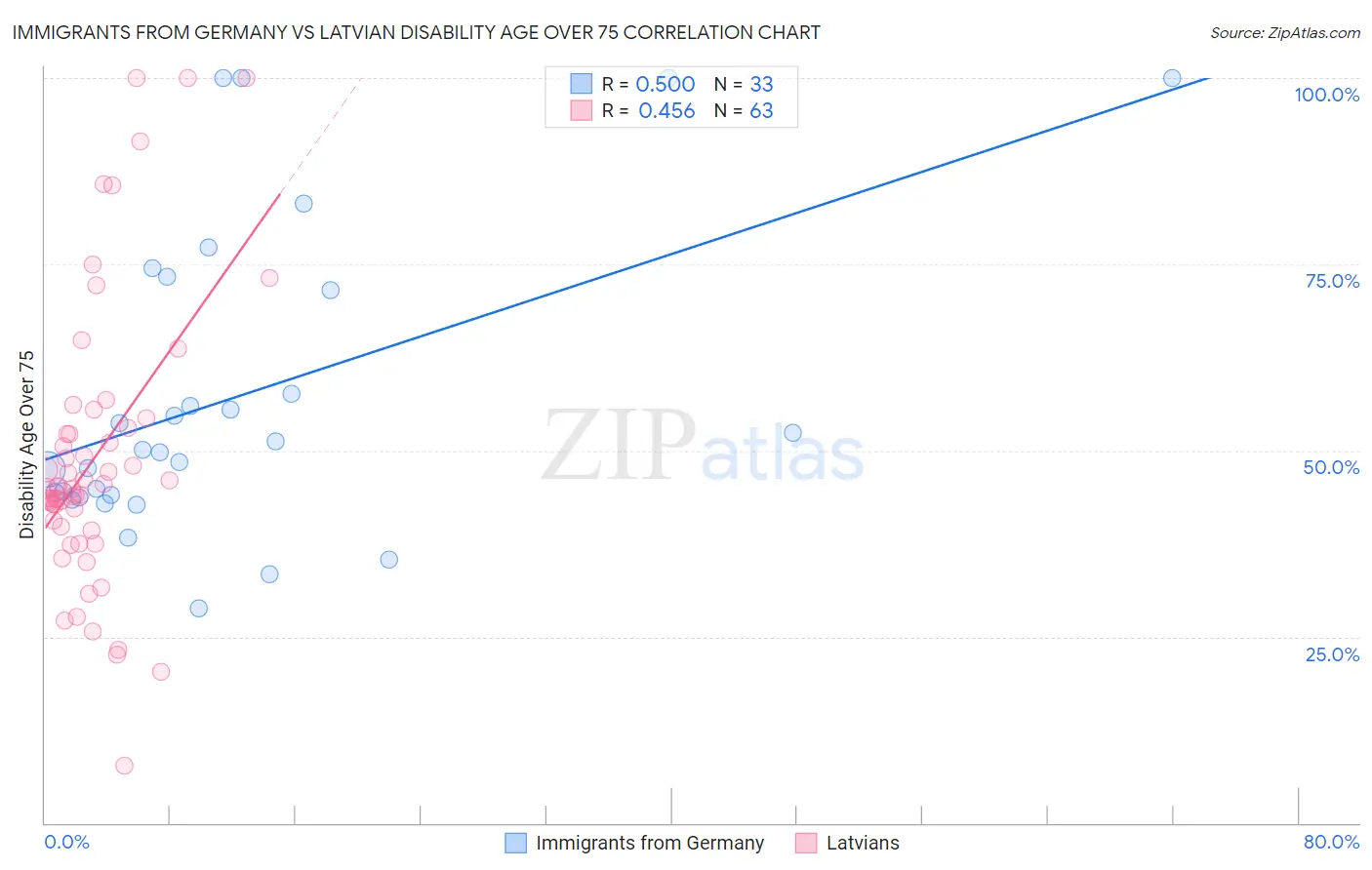 Immigrants from Germany vs Latvian Disability Age Over 75