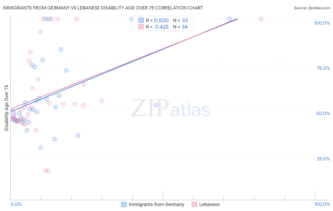 Immigrants from Germany vs Lebanese Disability Age Over 75