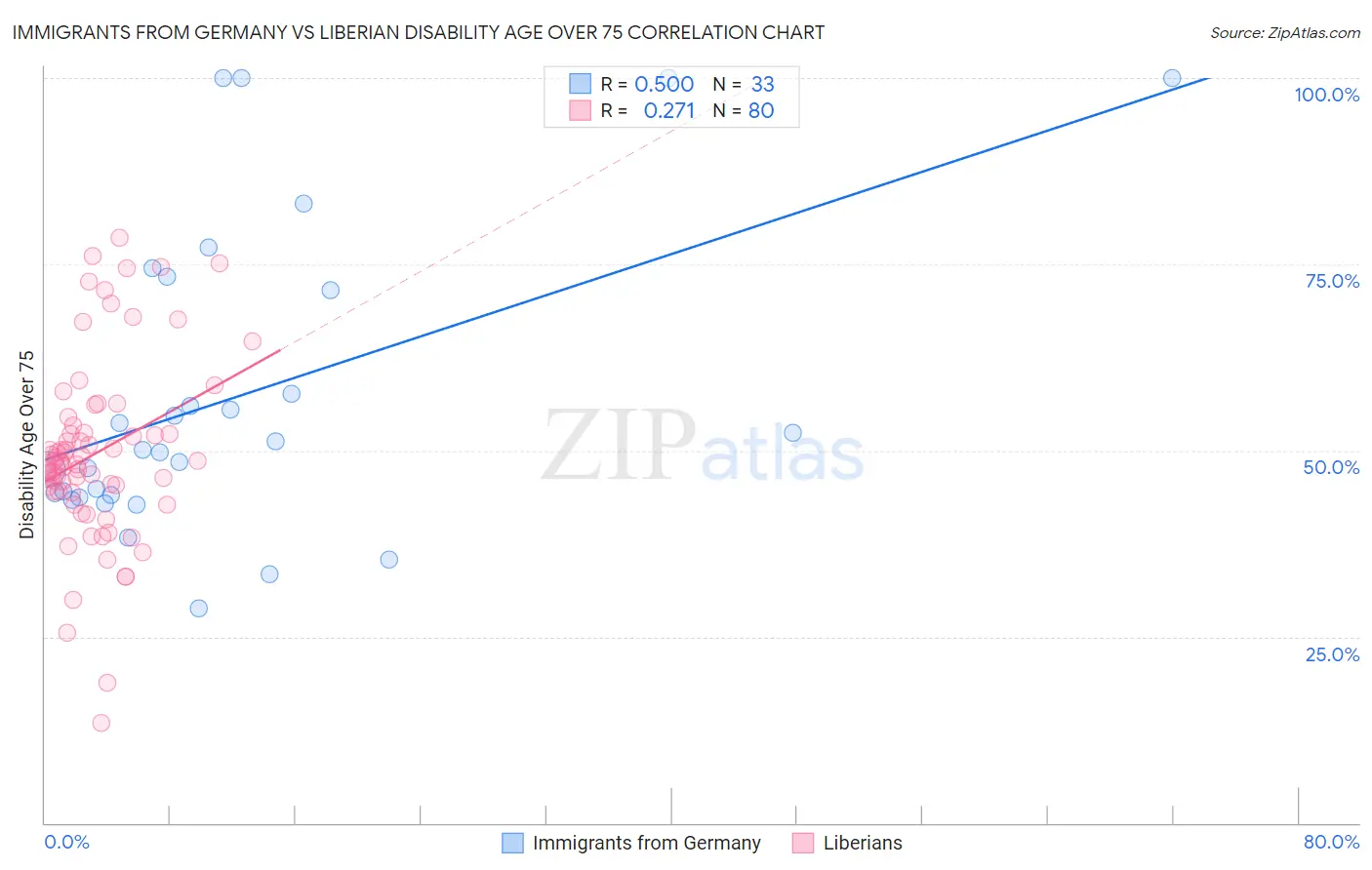 Immigrants from Germany vs Liberian Disability Age Over 75