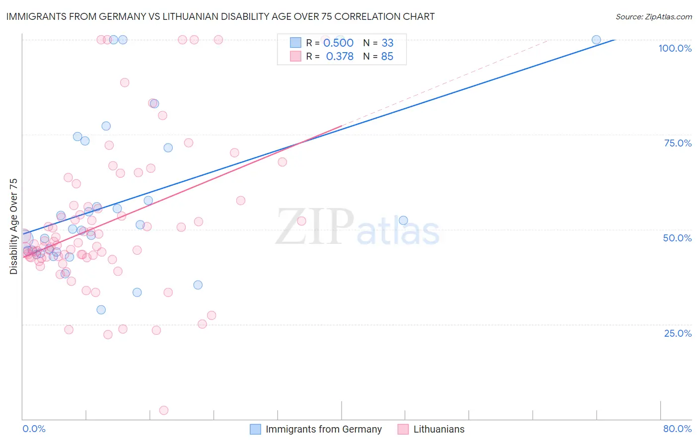 Immigrants from Germany vs Lithuanian Disability Age Over 75