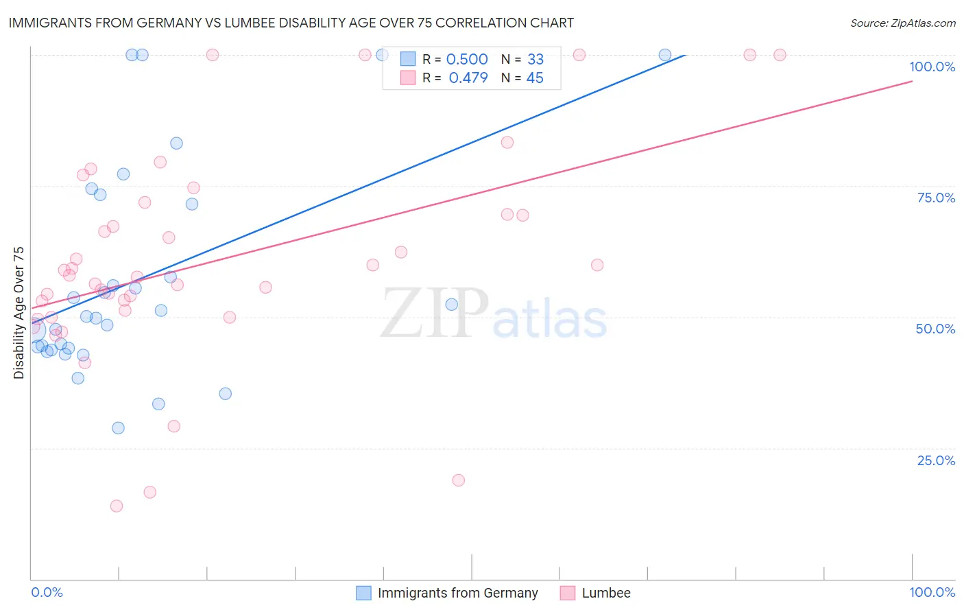 Immigrants from Germany vs Lumbee Disability Age Over 75