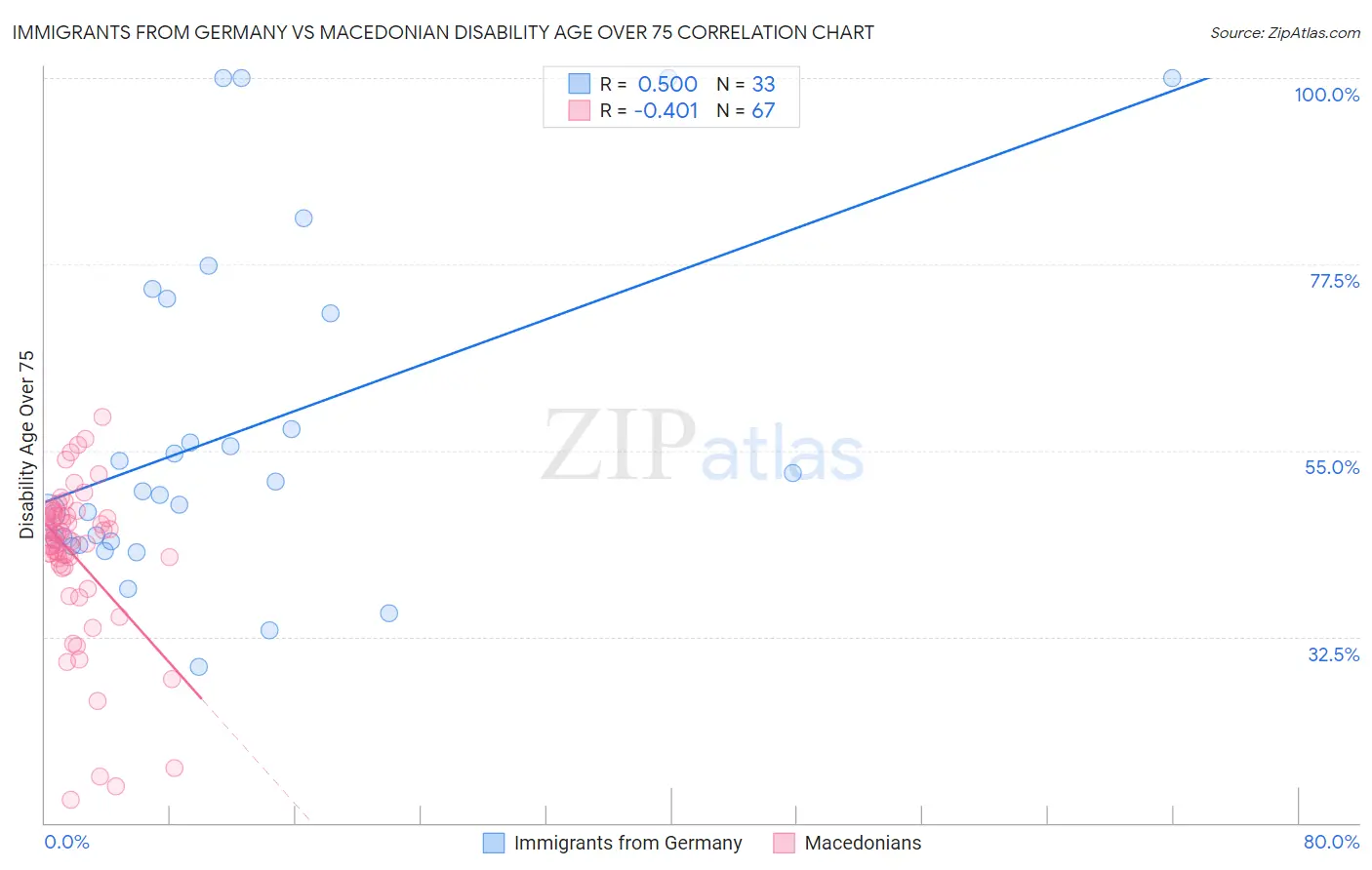 Immigrants from Germany vs Macedonian Disability Age Over 75