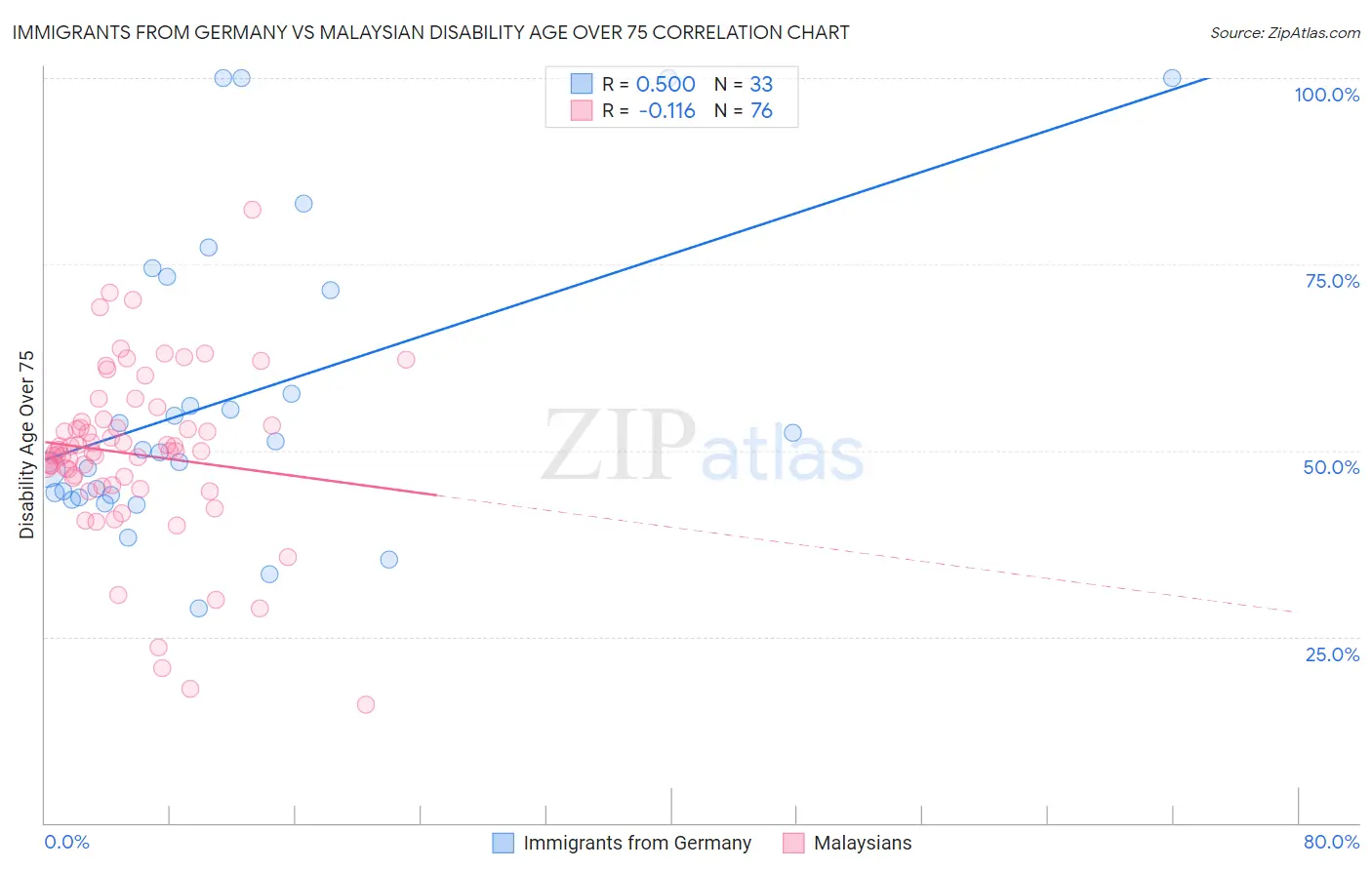 Immigrants from Germany vs Malaysian Disability Age Over 75