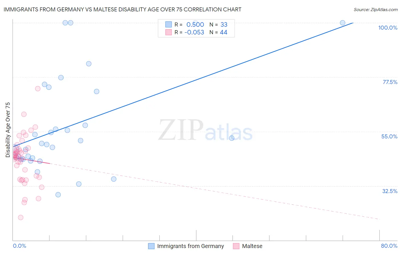 Immigrants from Germany vs Maltese Disability Age Over 75