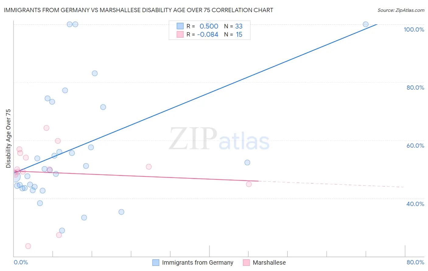 Immigrants from Germany vs Marshallese Disability Age Over 75