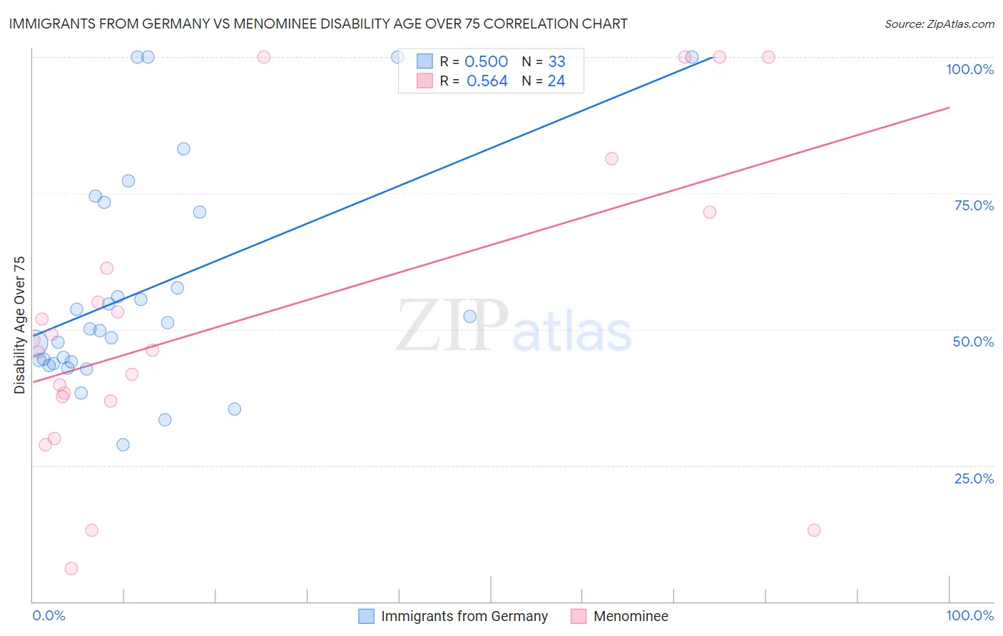 Immigrants from Germany vs Menominee Disability Age Over 75