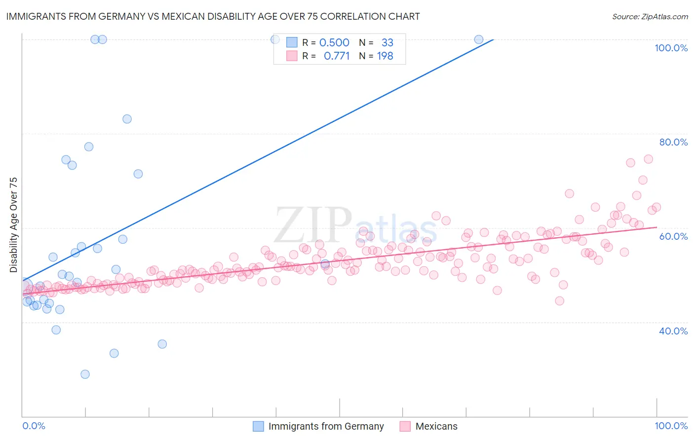 Immigrants from Germany vs Mexican Disability Age Over 75