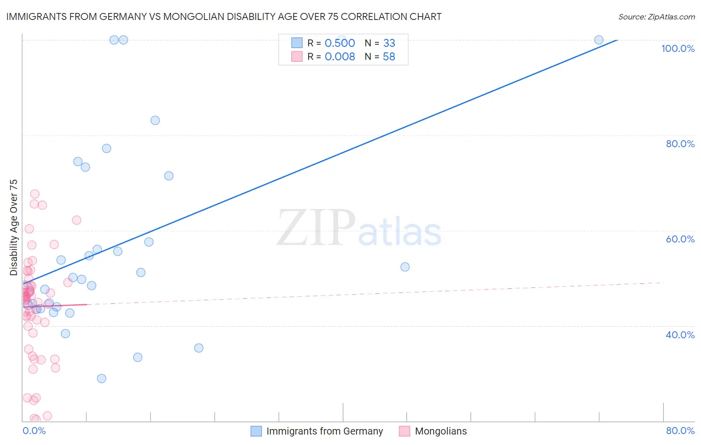 Immigrants from Germany vs Mongolian Disability Age Over 75