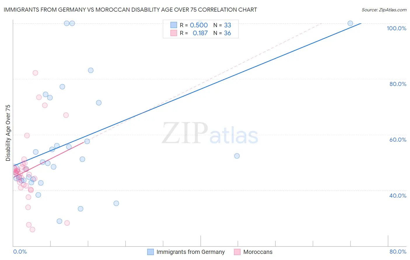 Immigrants from Germany vs Moroccan Disability Age Over 75