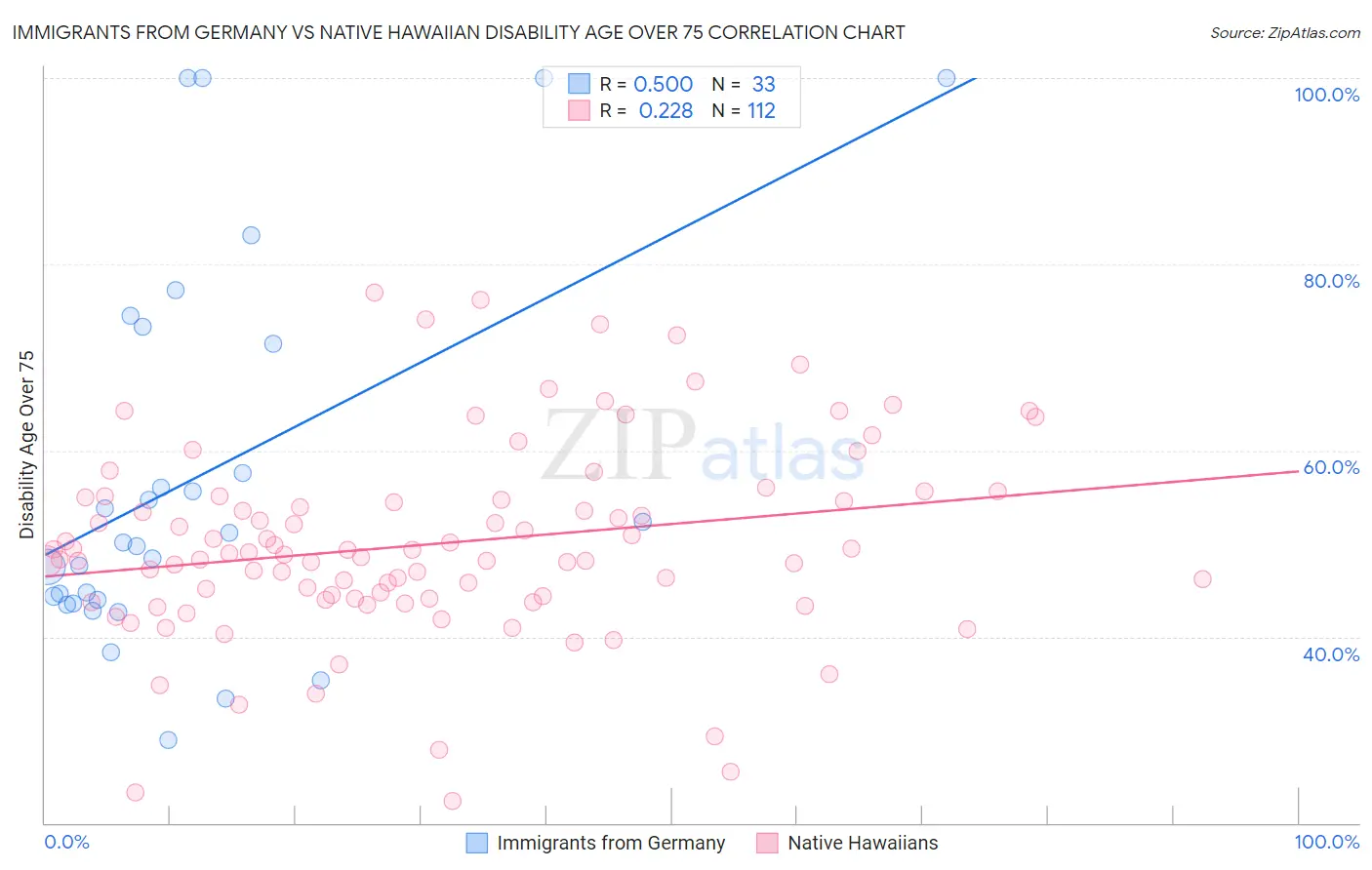 Immigrants from Germany vs Native Hawaiian Disability Age Over 75