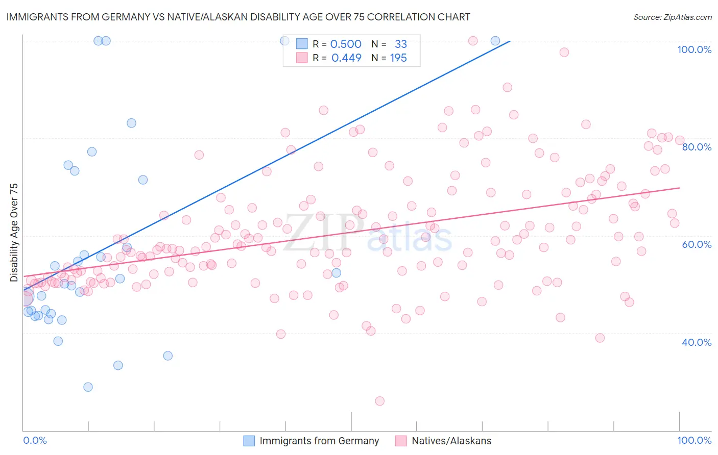 Immigrants from Germany vs Native/Alaskan Disability Age Over 75