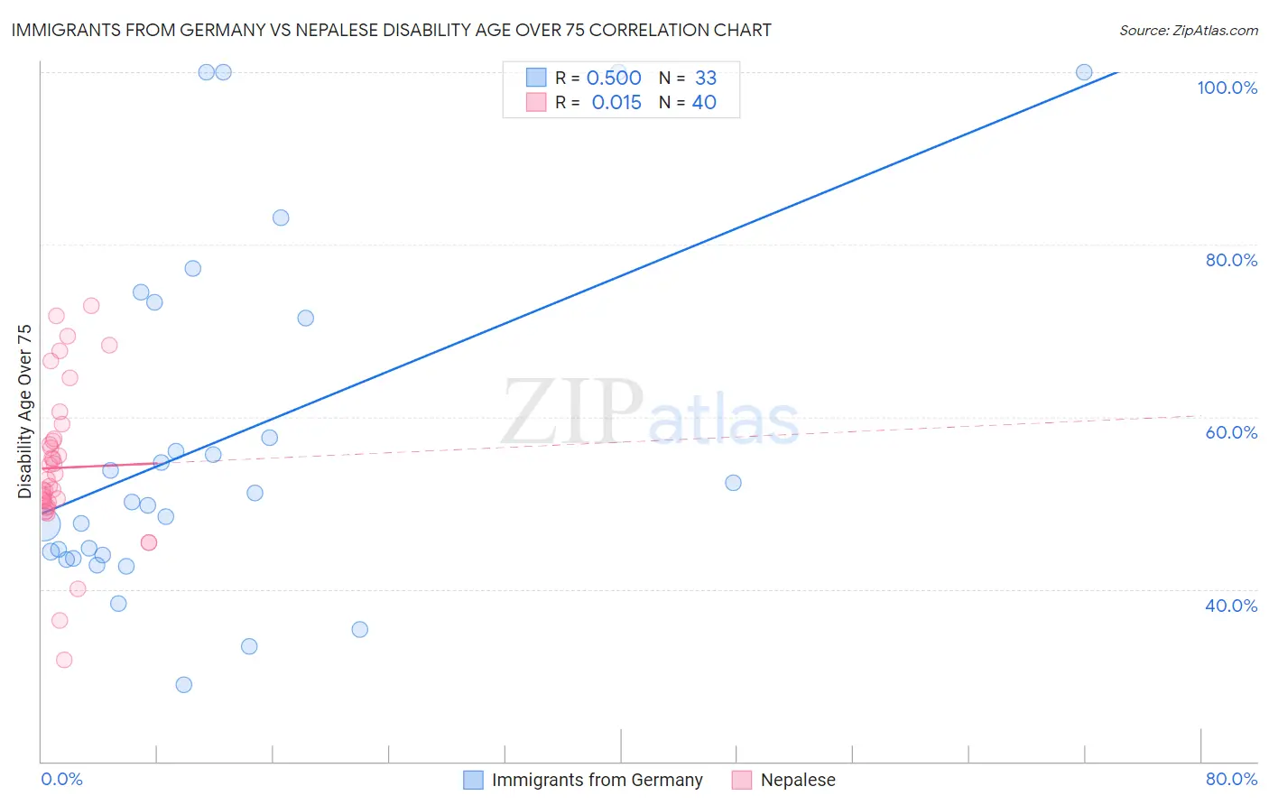 Immigrants from Germany vs Nepalese Disability Age Over 75