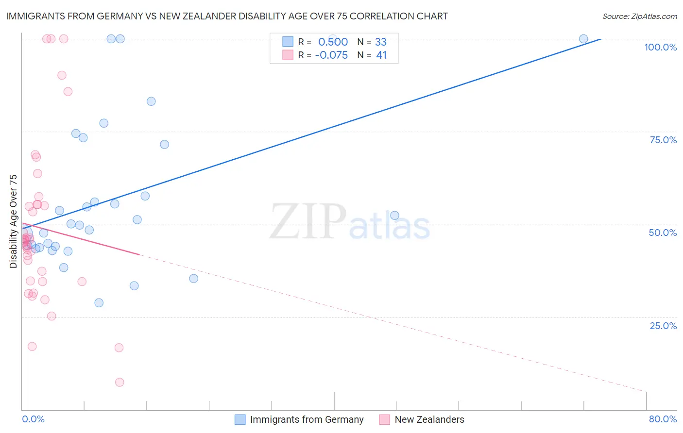 Immigrants from Germany vs New Zealander Disability Age Over 75