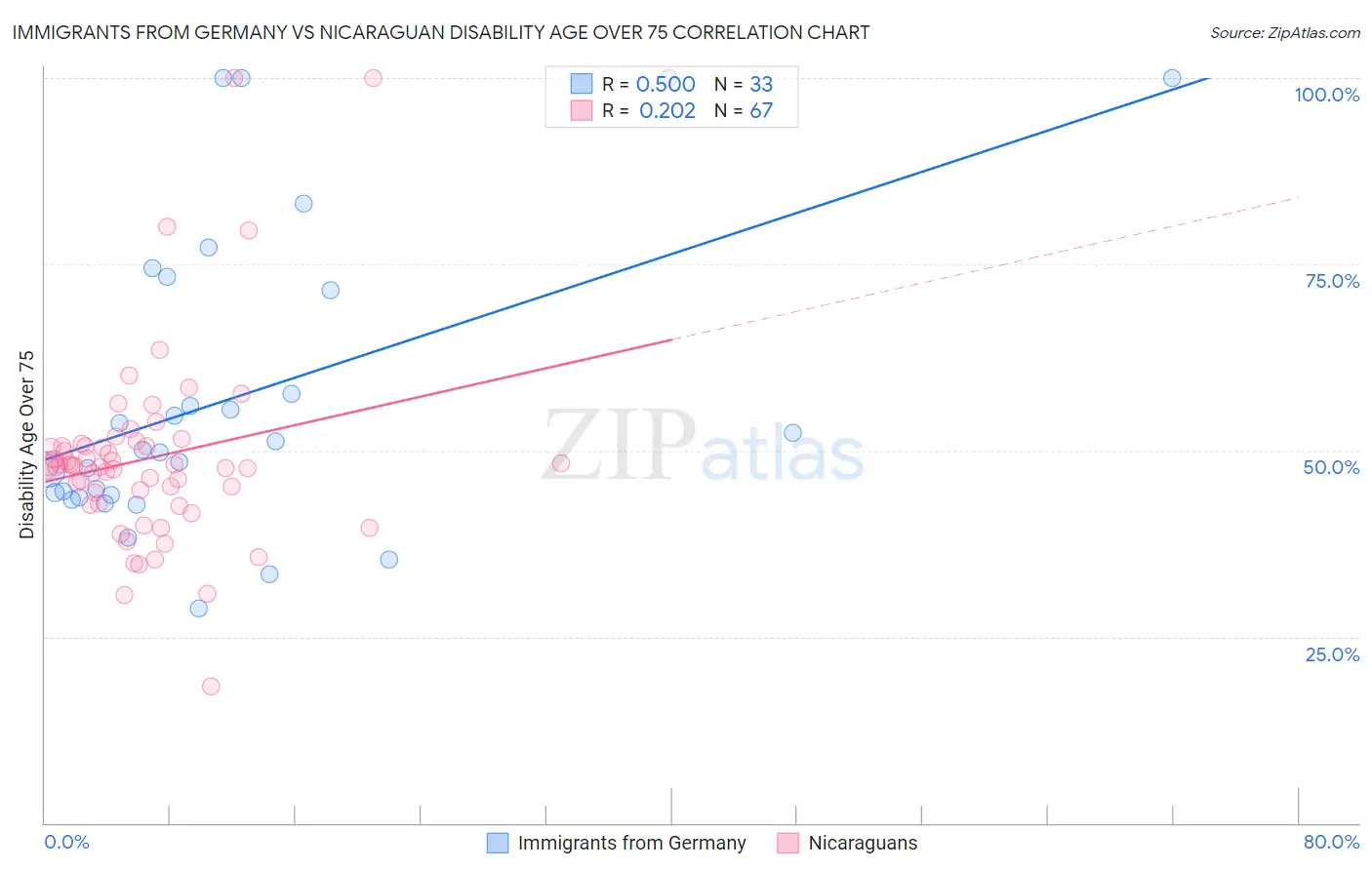 Immigrants from Germany vs Nicaraguan Disability Age Over 75
