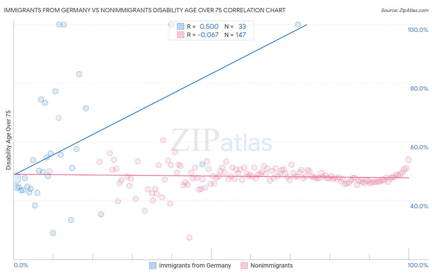 Immigrants from Germany vs Nonimmigrants Disability Age Over 75