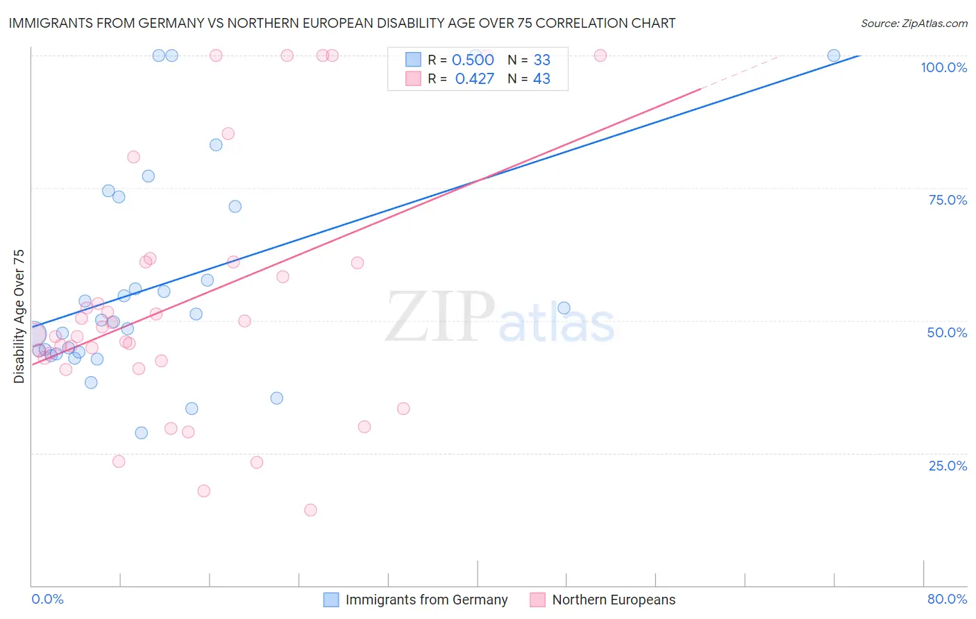 Immigrants from Germany vs Northern European Disability Age Over 75