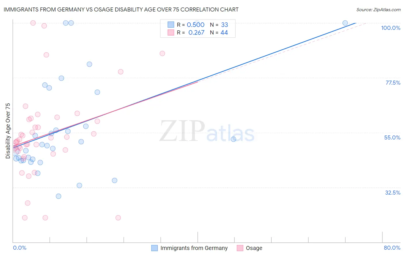 Immigrants from Germany vs Osage Disability Age Over 75