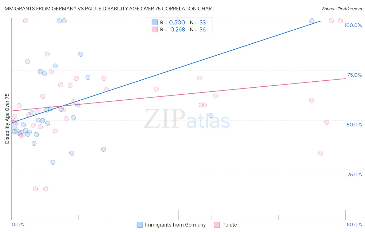 Immigrants from Germany vs Paiute Disability Age Over 75