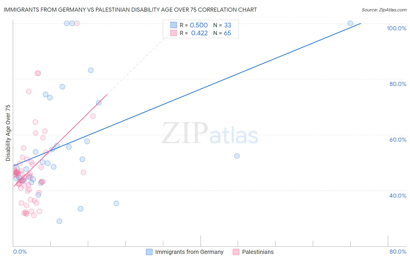 Immigrants from Germany vs Palestinian Disability Age Over 75