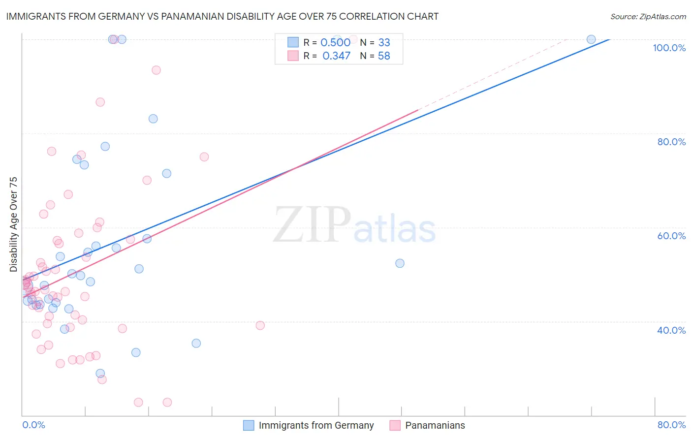 Immigrants from Germany vs Panamanian Disability Age Over 75