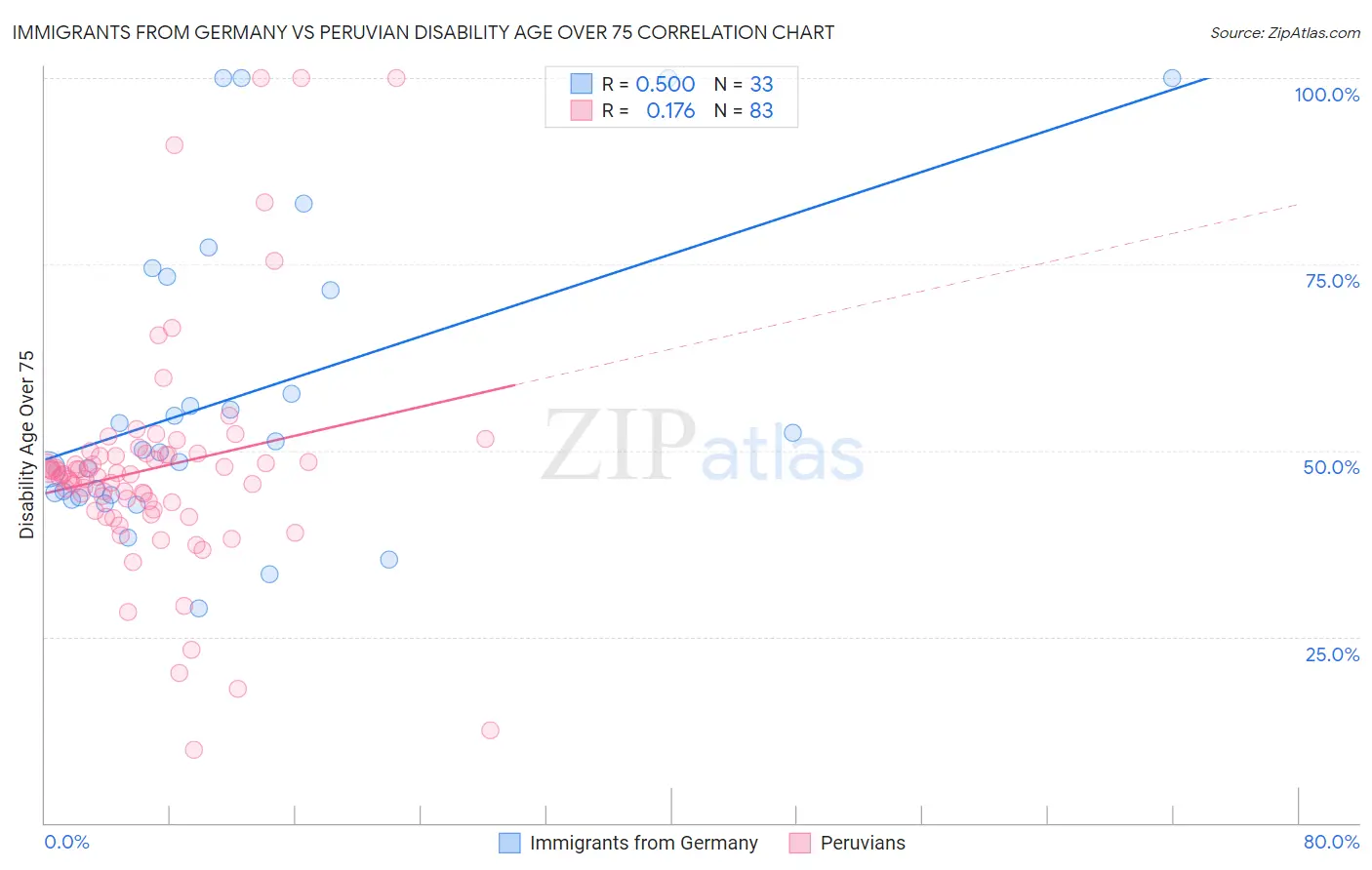 Immigrants from Germany vs Peruvian Disability Age Over 75