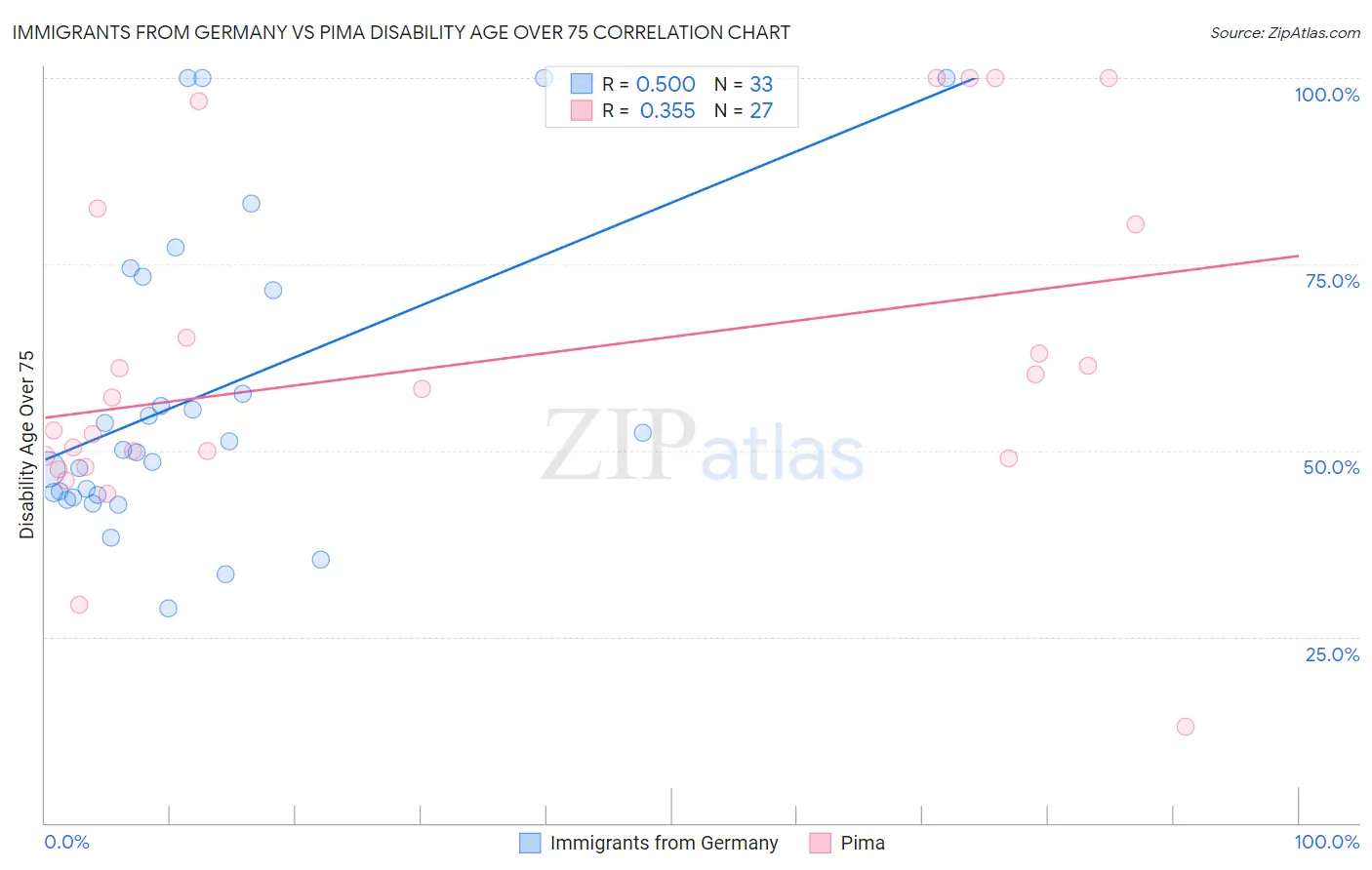 Immigrants from Germany vs Pima Disability Age Over 75