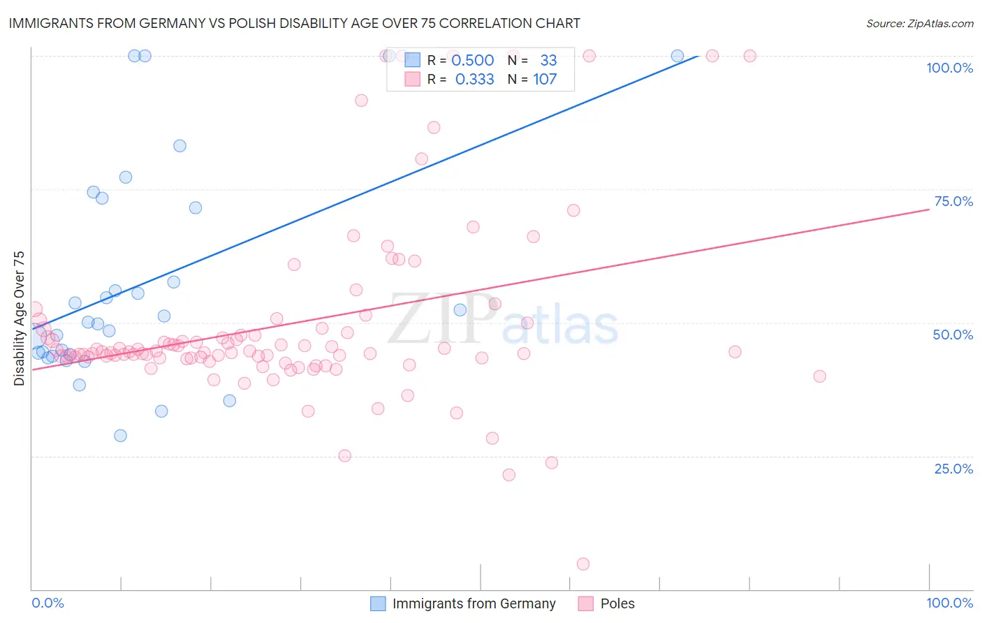 Immigrants from Germany vs Polish Disability Age Over 75