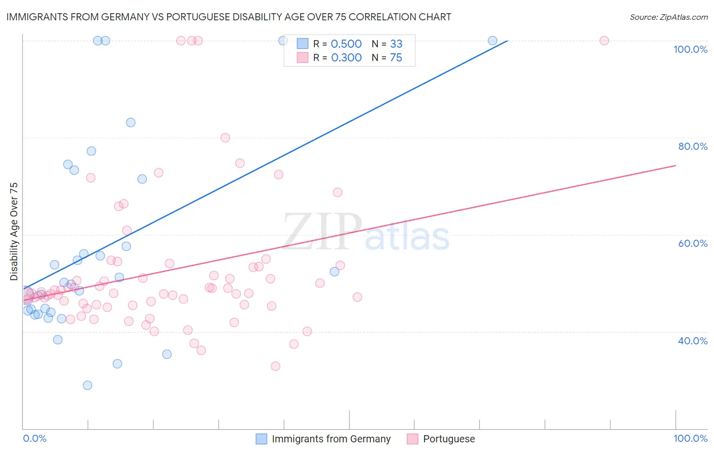 Immigrants from Germany vs Portuguese Disability Age Over 75