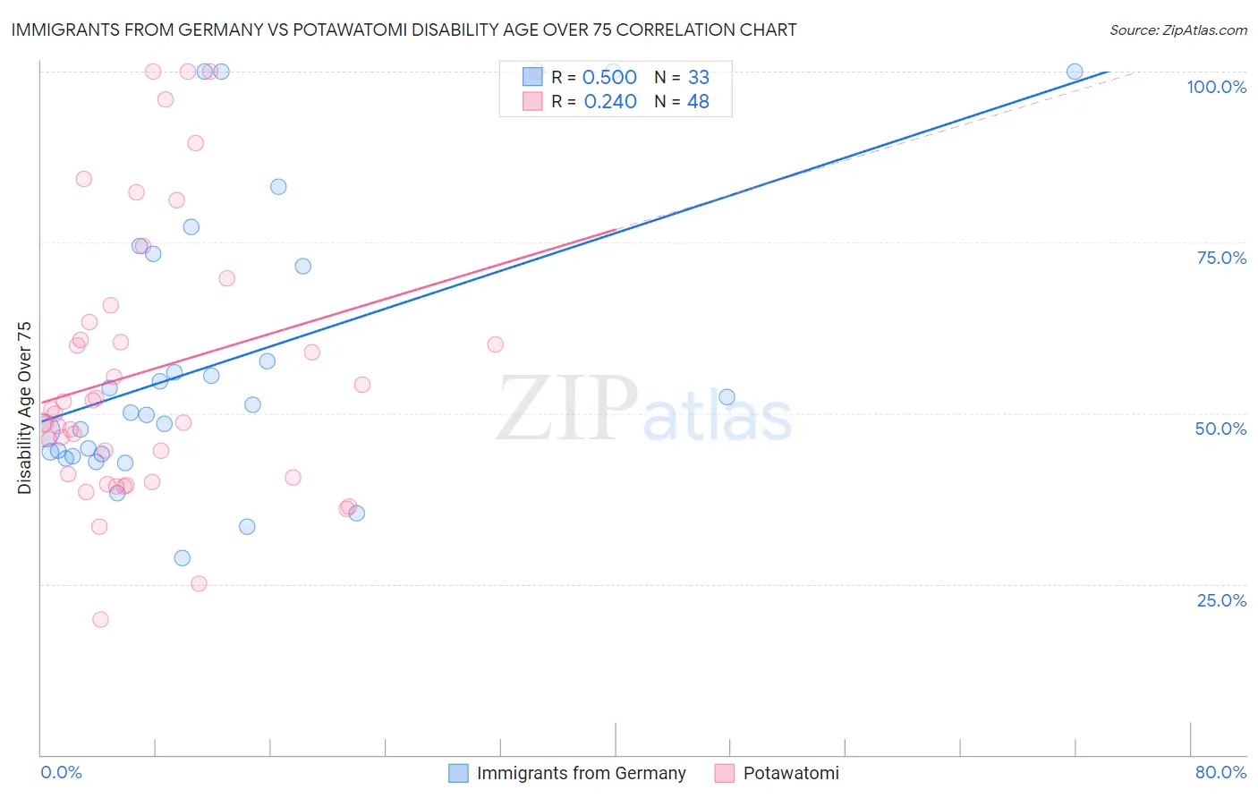 Immigrants from Germany vs Potawatomi Disability Age Over 75