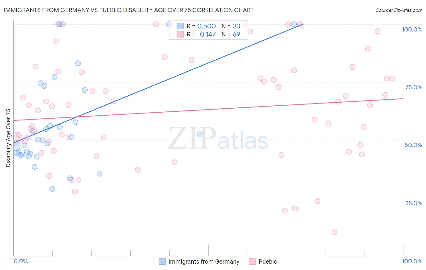 Immigrants from Germany vs Pueblo Disability Age Over 75
