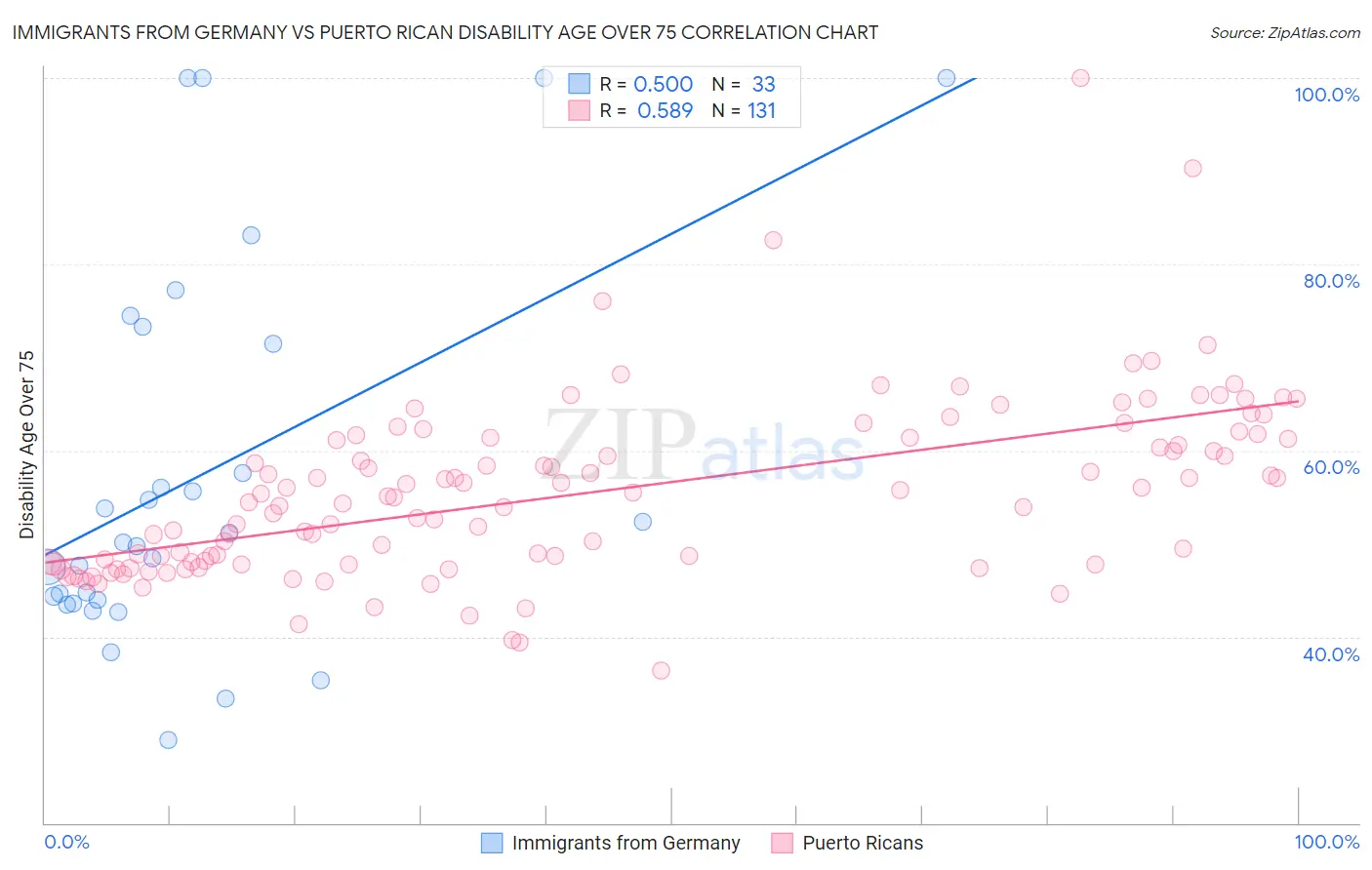Immigrants from Germany vs Puerto Rican Disability Age Over 75