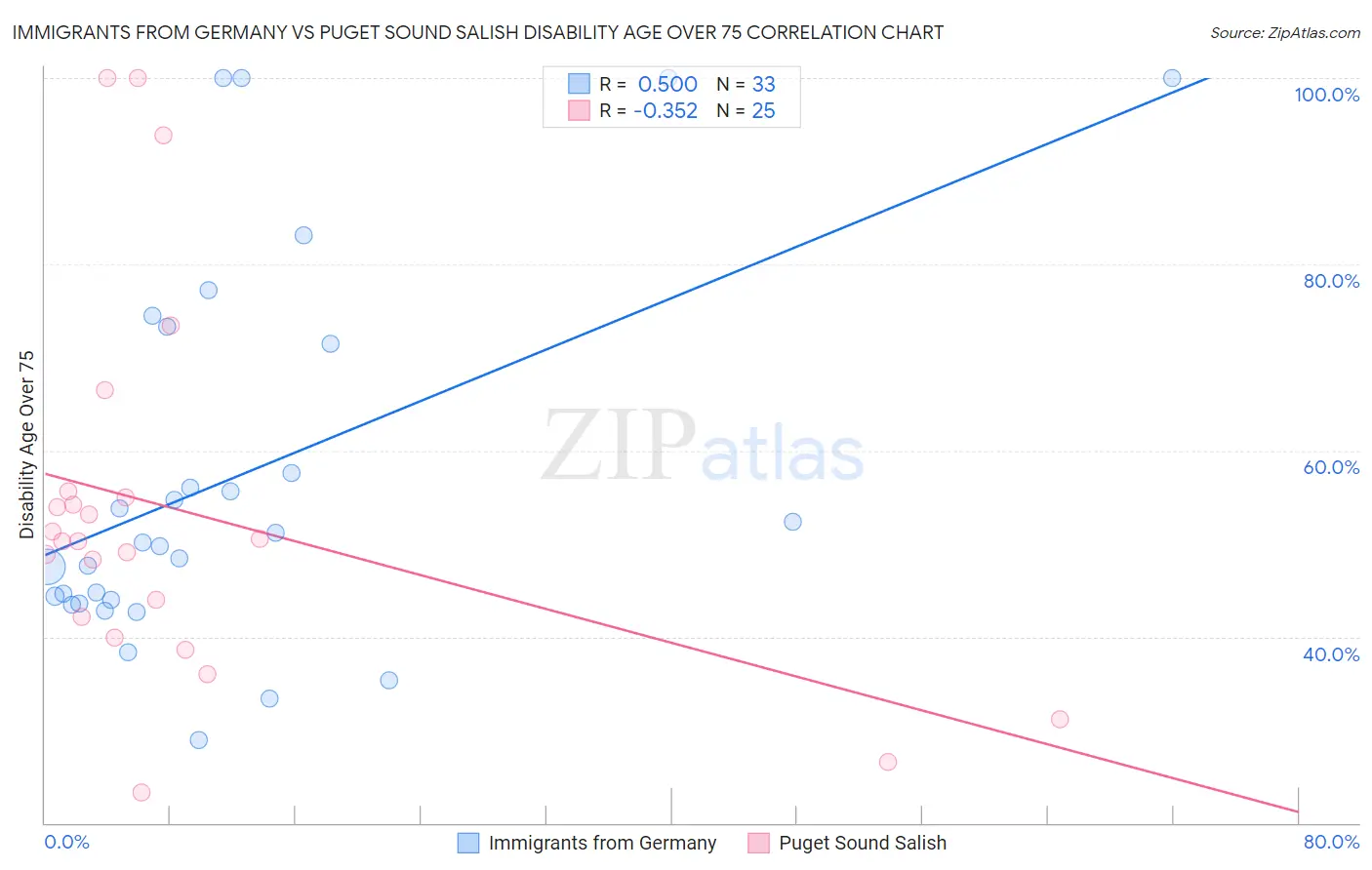 Immigrants from Germany vs Puget Sound Salish Disability Age Over 75