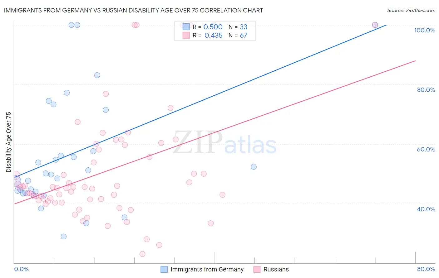 Immigrants from Germany vs Russian Disability Age Over 75