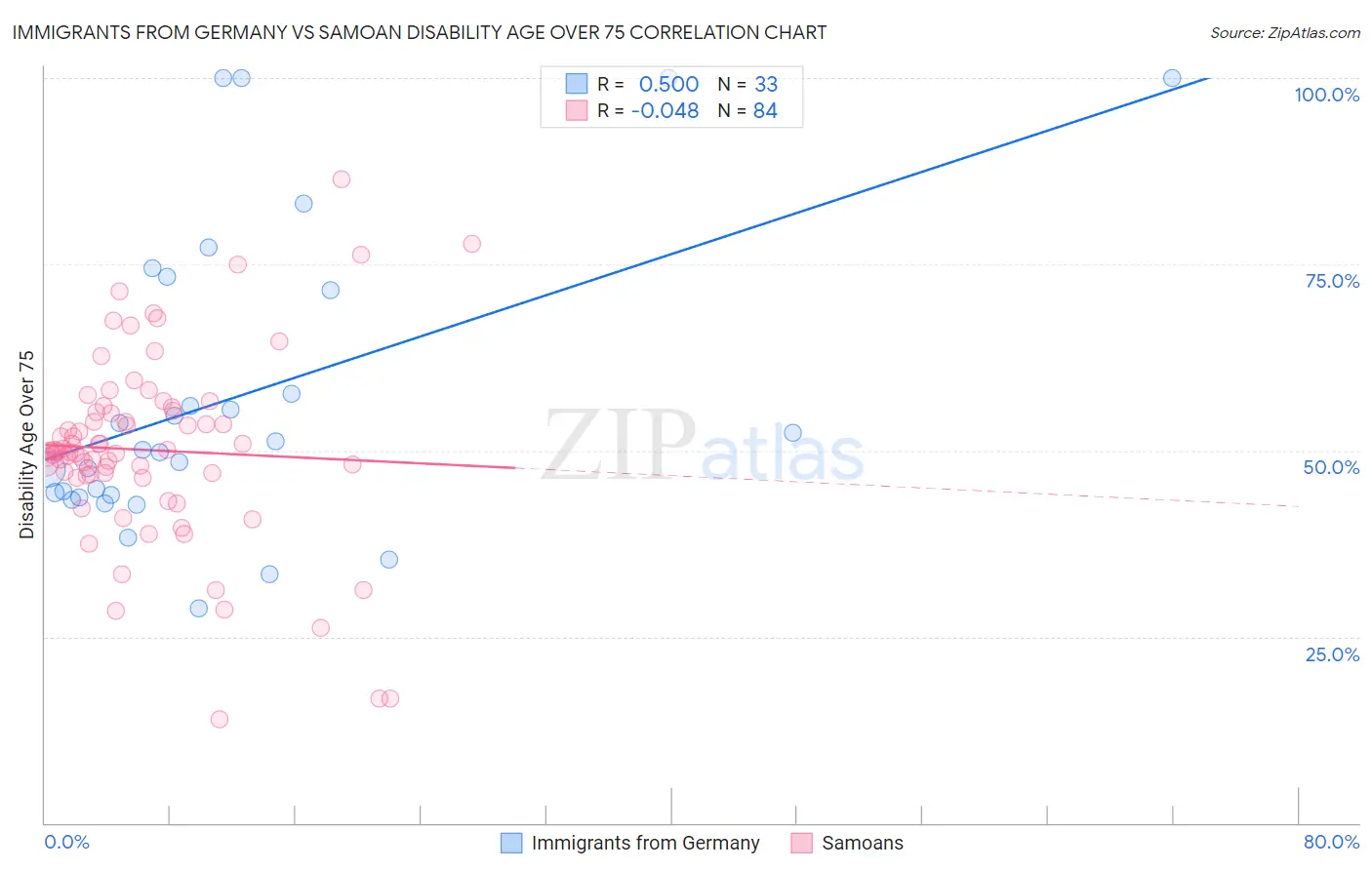 Immigrants from Germany vs Samoan Disability Age Over 75