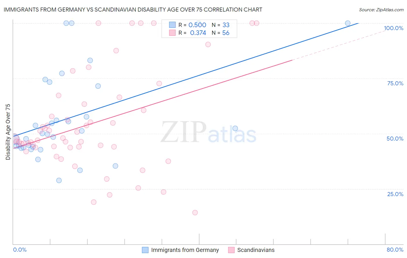 Immigrants from Germany vs Scandinavian Disability Age Over 75
