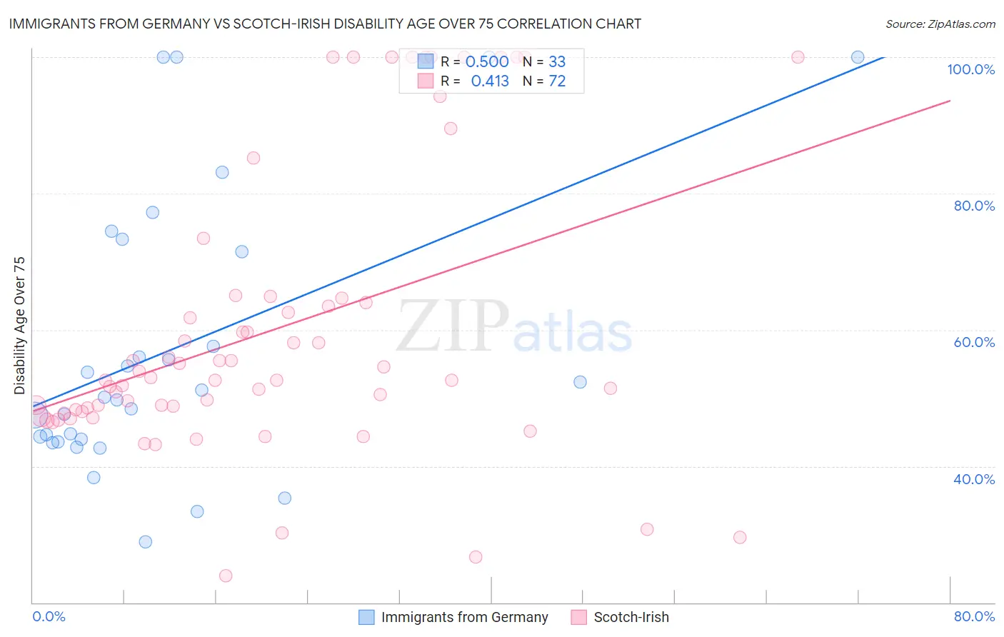 Immigrants from Germany vs Scotch-Irish Disability Age Over 75