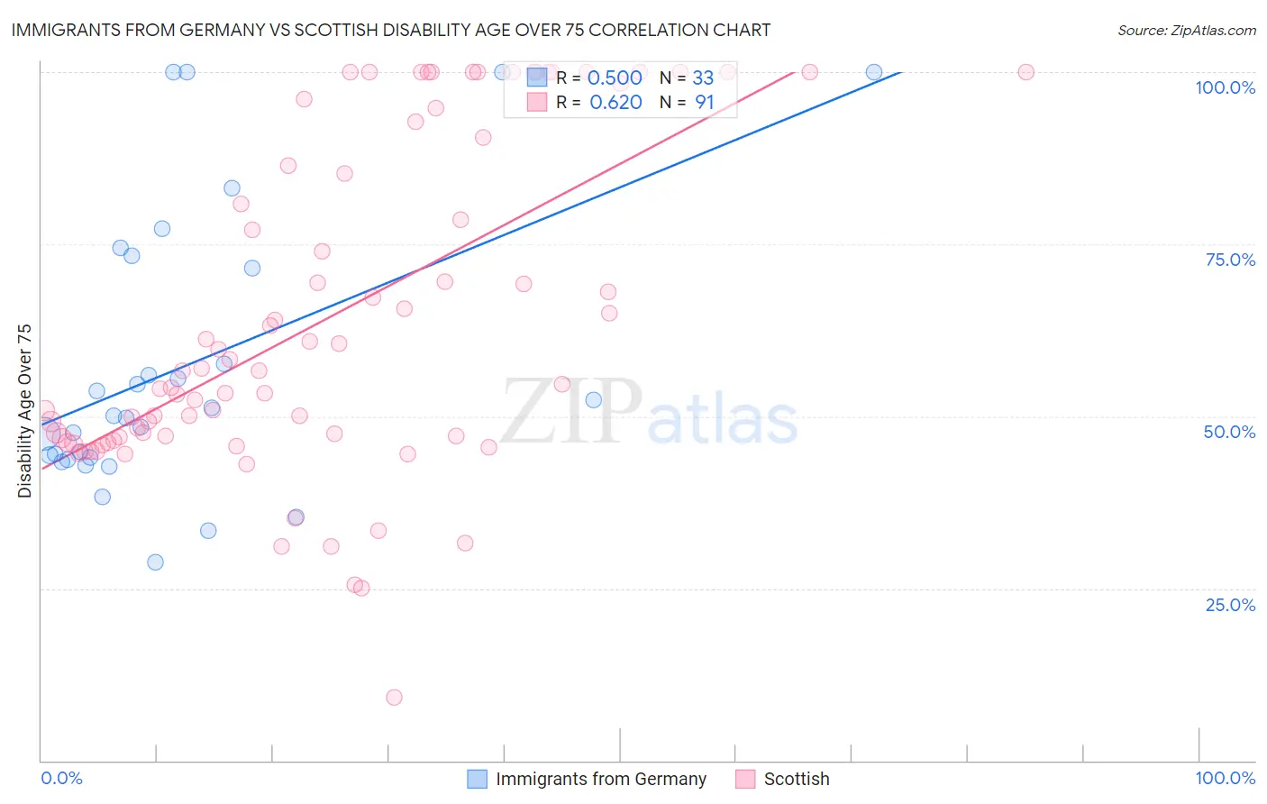 Immigrants from Germany vs Scottish Disability Age Over 75
