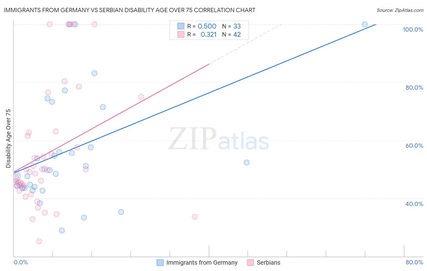 Immigrants from Germany vs Serbian Disability Age Over 75