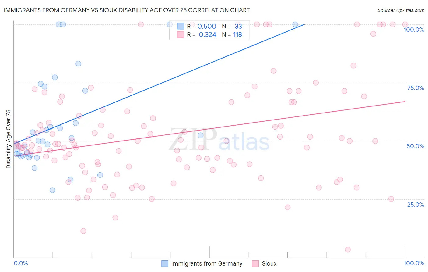 Immigrants from Germany vs Sioux Disability Age Over 75