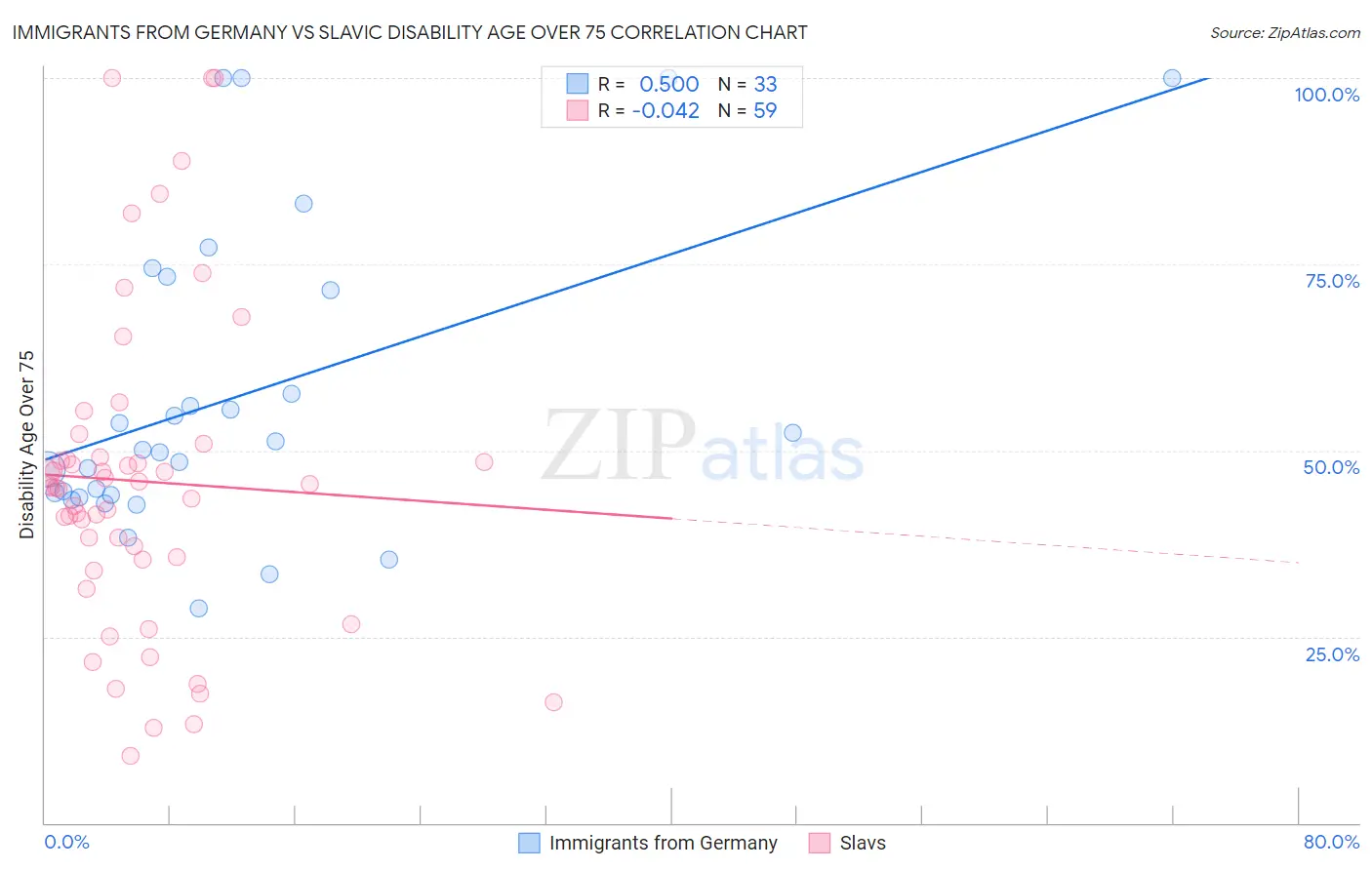Immigrants from Germany vs Slavic Disability Age Over 75