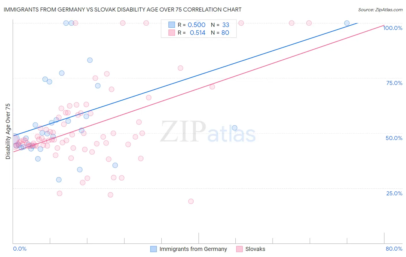 Immigrants from Germany vs Slovak Disability Age Over 75