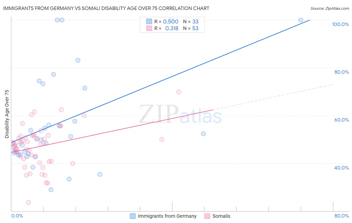 Immigrants from Germany vs Somali Disability Age Over 75