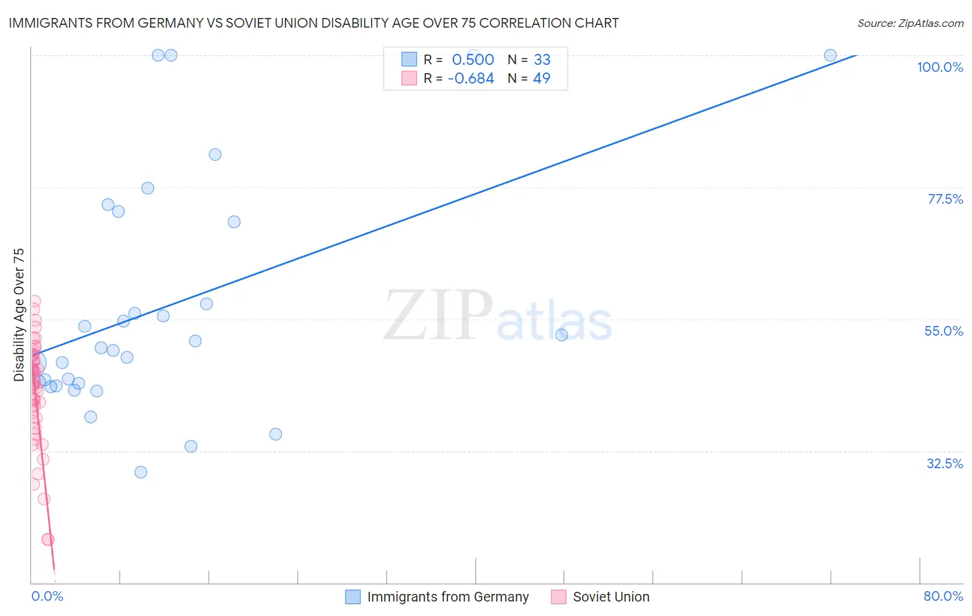 Immigrants from Germany vs Soviet Union Disability Age Over 75