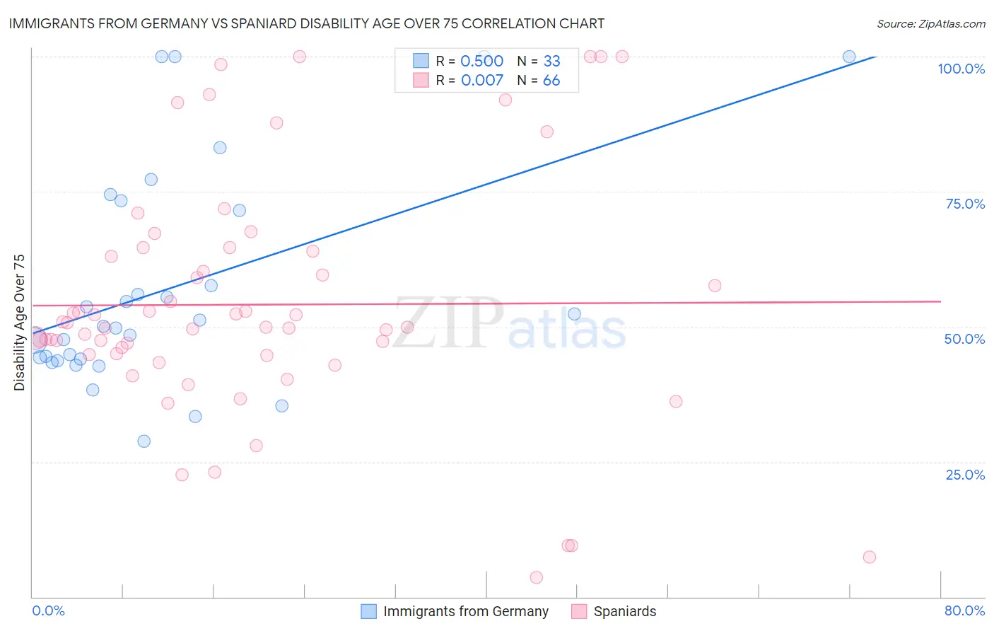 Immigrants from Germany vs Spaniard Disability Age Over 75
